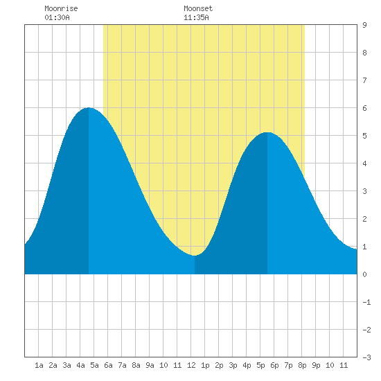 Tide chart for Salem Canal on 2025/05/19