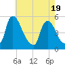 Tide chart for Salem Canal, New Jersey on 2025/05/19
