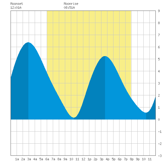 Tide chart for Salem Canal on 2025/05/01