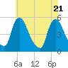 Tide chart for Salem Canal, New Jersey on 2025/05/21