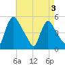 Tide chart for Salem Canal, New Jersey on 2025/05/3