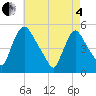 Tide chart for Salem Canal, New Jersey on 2025/05/4