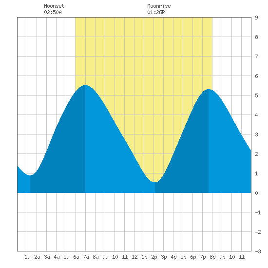 Tide chart for Salem Canal on 2025/05/05