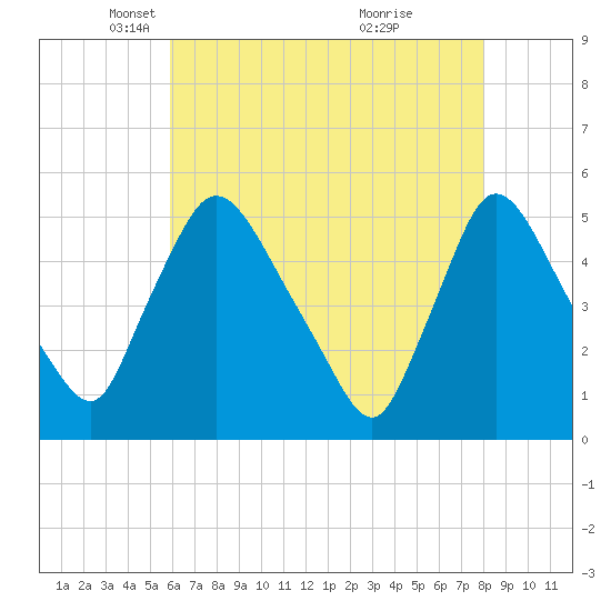 Tide chart for Salem Canal on 2025/05/06