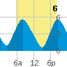 Tide chart for Salem Canal, New Jersey on 2025/05/6