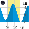 Tide chart for Salem, Massachusetts on 2023/11/13