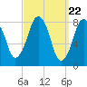 Tide chart for Salem, Massachusetts on 2024/03/22