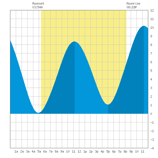 Tide chart for Salem on 2024/07/20