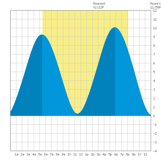 Tide chart for Salem on 2024/07/28