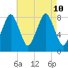 Tide chart for Salem, Massachusetts on 2024/08/10