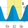 Tide chart for Salem, Massachusetts on 2024/10/1