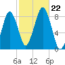 Tide chart for Salem, Massachusetts on 2024/10/22