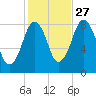 Tide chart for Salem, Massachusetts on 2024/10/27