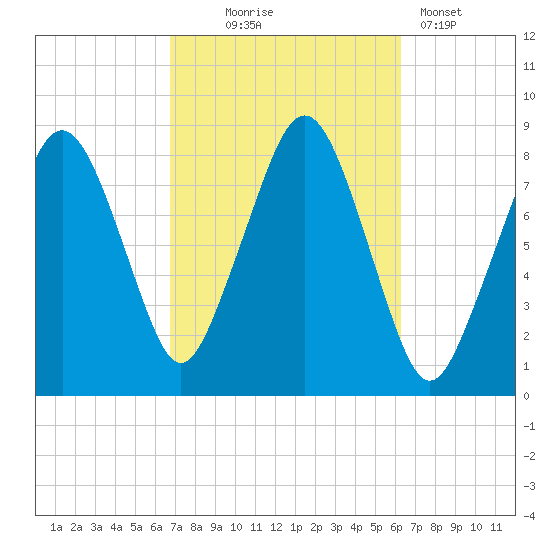 Tide chart for Salem on 2024/10/05