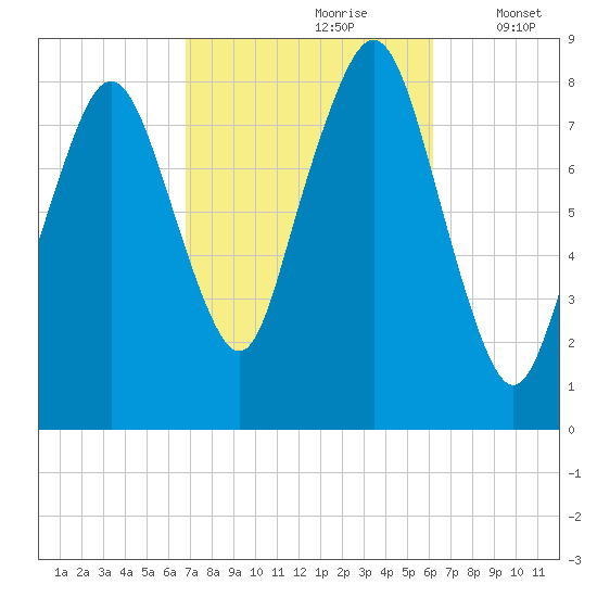 Tide chart for Salem on 2024/10/08
