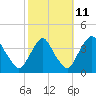 Tide chart for Salem River, Salem, New Jersey on 2023/10/11