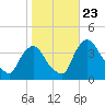 Tide chart for Salem River, Salem, New Jersey on 2023/10/23