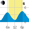 Tide chart for Salem River, Salem, New Jersey on 2023/10/6