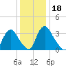 Tide chart for Salem River, Salem, New Jersey on 2023/12/18