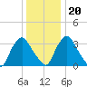 Tide chart for Salem River, Salem, New Jersey on 2023/12/20