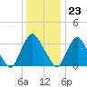 Tide chart for Salem River, Salem, New Jersey on 2023/12/23