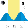 Tide chart for Salem River, Salem, New Jersey on 2023/12/5