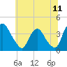 Tide chart for Salem, New Jersey on 2025/07/11