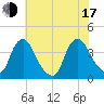 Tide chart for Salem, New Jersey on 2025/07/17