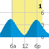 Tide chart for Salem, New Jersey on 2025/07/1