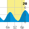 Tide chart for Salem, New Jersey on 2025/07/20