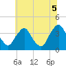 Tide chart for Salem, New Jersey on 2025/07/5