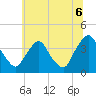 Tide chart for Salem, New Jersey on 2025/07/6