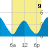 Tide chart for Salem, New Jersey on 2025/07/9