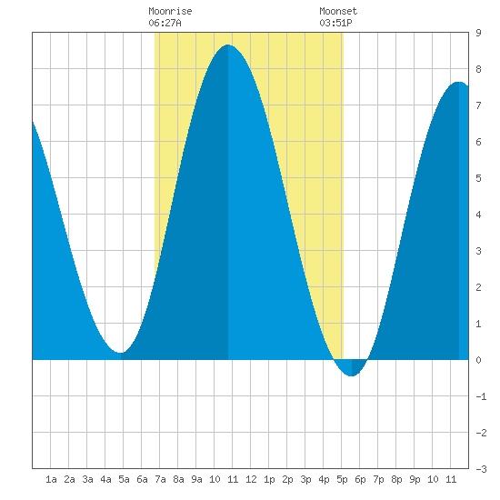 Tide Chart for 2021/02/10