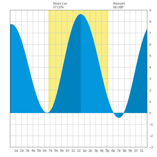 Tide Chart for 2021/02/12