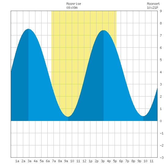 Tide Chart for 2021/02/16