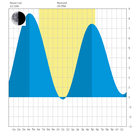 Tide Chart for 2021/03/5