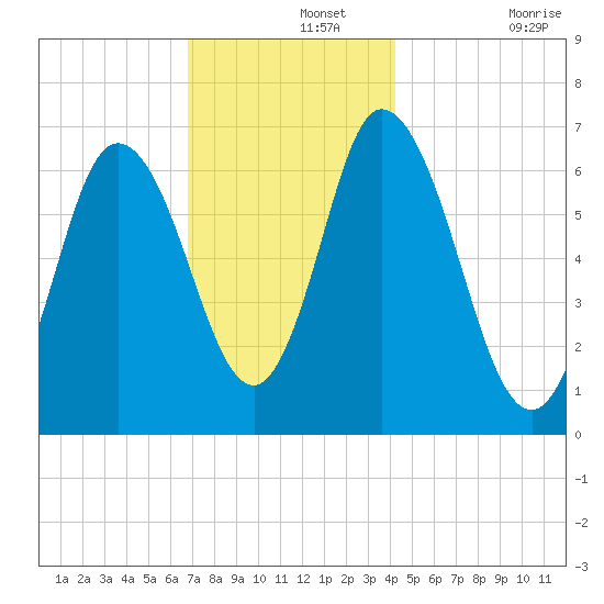 Tide Chart for 2021/11/25