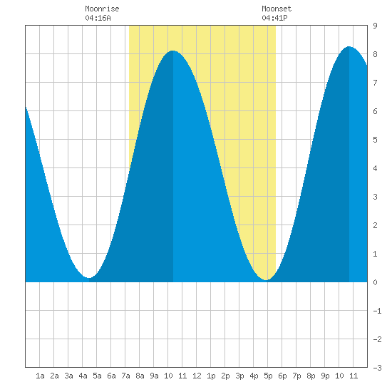 Tide Chart for 2021/11/2