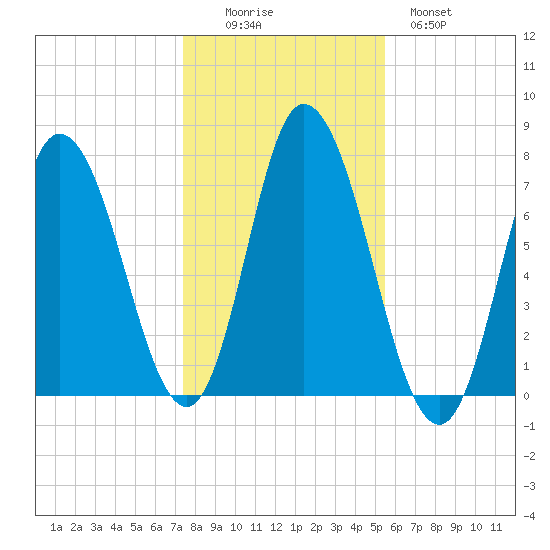 Tide Chart for 2021/11/6