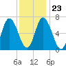 Tide chart for Salisbury Point, Merrimack River, Massachusetts on 2022/01/23