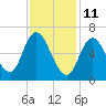 Tide chart for Salisbury Point, Merrimack River, Massachusetts on 2022/02/11