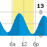 Tide chart for Salisbury Point, Merrimack River, Massachusetts on 2022/02/13