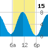 Tide chart for Salisbury Point, Merrimack River, Massachusetts on 2022/02/15