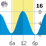 Tide chart for Salisbury Point, Merrimack River, Massachusetts on 2022/02/16