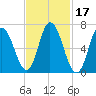 Tide chart for Salisbury Point, Merrimack River, Massachusetts on 2022/02/17