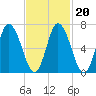 Tide chart for Salisbury Point, Merrimack River, Massachusetts on 2022/02/20