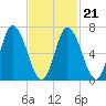 Tide chart for Salisbury Point, Merrimack River, Massachusetts on 2022/02/21