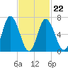 Tide chart for Salisbury Point, Merrimack River, Massachusetts on 2022/02/22