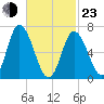 Tide chart for Salisbury Point, Merrimack River, Massachusetts on 2022/02/23